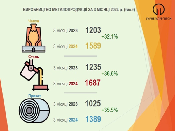 Украинские металлурги увеличили производство на треть Украинские металлурги увеличили производство на треть