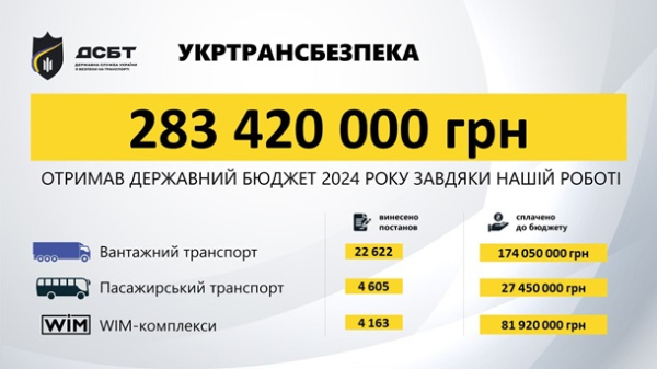 Укртрансбезопасность оштрафовала перевозчиков на 283,4 млн грн Укртрансбезопасность оштрафовала перевозчиков на 283,4 млн грн