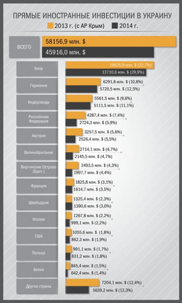 В 2014 г. иностранные инвестиции в Украину упали на $12,2 млрд – аналитики В 2014 г. иностранные инвестиции в Украину упали на $12,2 млрд – аналитики