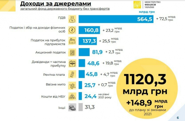 В 2022-м году бизнес заплатит больше налогов В 2022-м году бизнес заплатит больше налогов