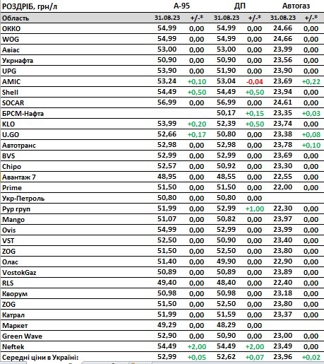 В августе топливо подорожало на 10% В августе топливо подорожало на 10%