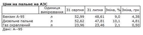 В августе топливо подорожало на 10% В августе топливо подорожало на 10%