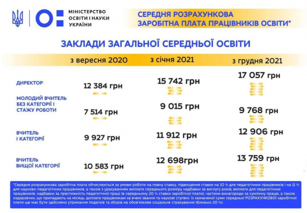 В декабре зарплаты учителей увеличат на 8,4%, – Шкарлет В декабре зарплаты учителей увеличат на 8,4%, – Шкарлет