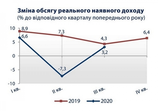 В Госстате заявили об увеличении доходов украинцев В Госстате заявили об увеличении доходов украинцев