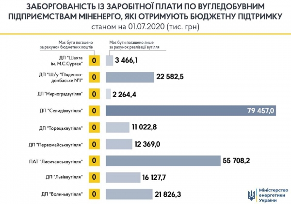 В Минэнерго заявили о погашении задолженности перед шахтерами В Минэнерго заявили о погашении задолженности перед шахтерами