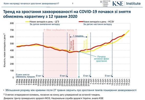 В Минздраве показали, сколько украинцев погибло бы от COVID-19 без карантина