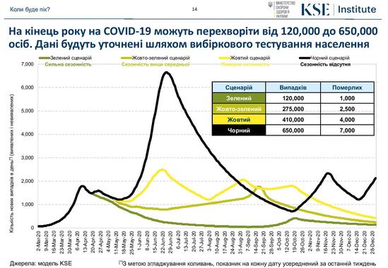 В Минздраве показали, сколько украинцев погибло бы от COVID-19 без карантина