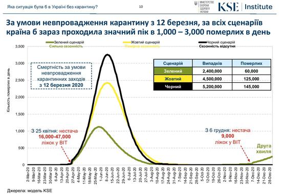 В Минздраве показали, сколько украинцев погибло бы от COVID-19 без карантина