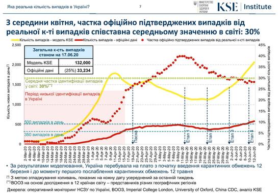 В Минздраве показали, сколько украинцев погибло бы от COVID-19 без карантина