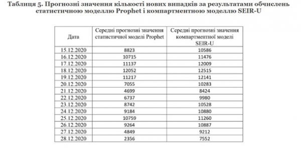 В НАН сделали прогноз по эпидемии COVID в Украине