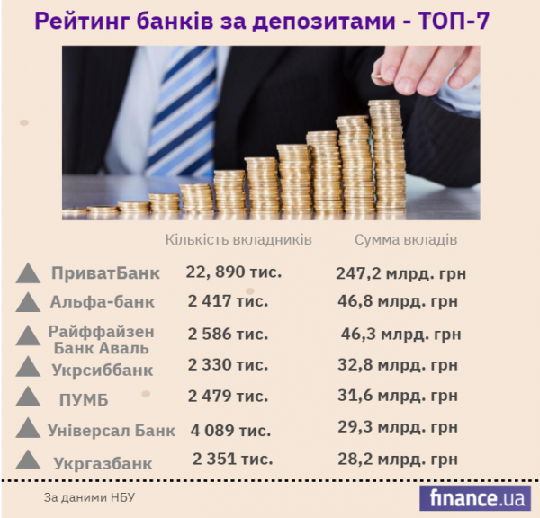 В НБУ рассказали, в каких банках украинцы держат деньги В НБУ рассказали, в каких банках украинцы держат деньги