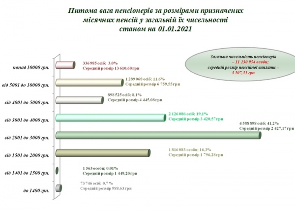 В Пенсионном фонде рассказали, какие пенсии получают украинцы В Пенсионном фонде рассказали, какие пенсии получают украинцы