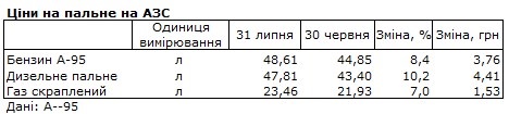 В течение июля горючее подорожало на 10%