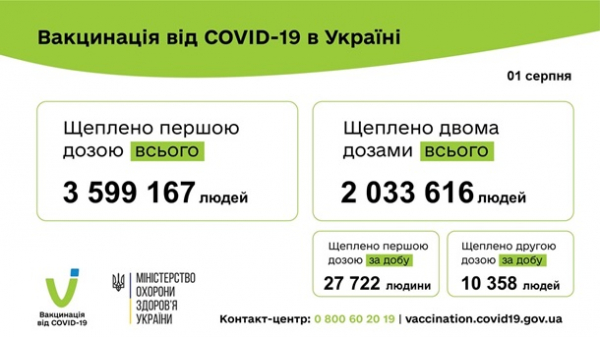 В Украине более 38 тысяч COVID-вакцинаций за сутки В Украине более 38 тысяч COVID-вакцинаций за сутки