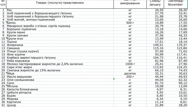 В Украине подорожали основные продукты питания: в Госстате рассказали, насколько В Украине подорожали основные продукты питания: в Госстате рассказали, насколько