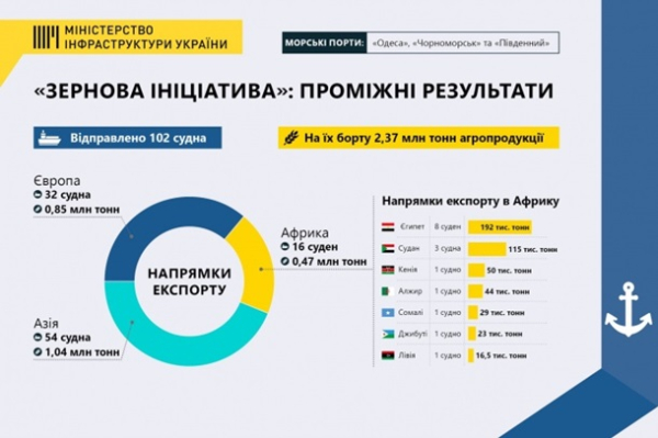 В Украине показали географию зерновой сделки В Украине показали географию зерновой сделки