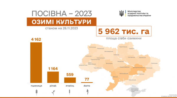 В Украине посеяли почти 6 миллионов гектаров озимых В Украине посеяли почти 6 миллионов гектаров озимых