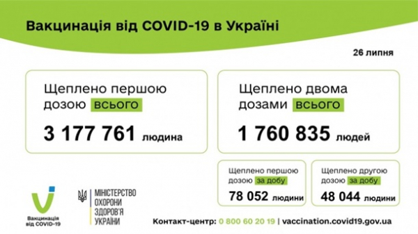 В Украине сделали более 126 тысяч COVID-прививок В Украине сделали более 126 тысяч COVID-прививок