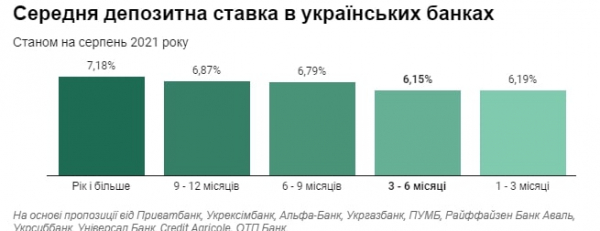 В Украине снижают доходность депозитов: какие условия предлагают крупнейшие банки В Украине снижают доходность депозитов: какие условия предлагают крупнейшие банки