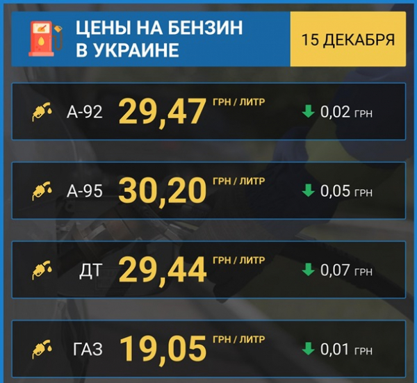 В Украине снизились цены на бензин