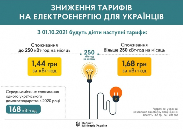 В Украине снизят тарифы на электроэнергию: кто будет платить меньше В Украине снизят тарифы на электроэнергию: кто будет платить меньше