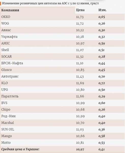 В Украине стоимость автогаза достигла 50% цены на А-95 В Украине стоимость автогаза достигла 50% цены на А-95
