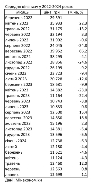 В Украине третий месяц подряд дорожает газ В Украине третий месяц подряд дорожает газ