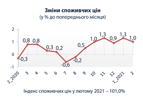 В Украине ускорилась инфляция: какие продукты подорожали больше всего В Украине ускорилась инфляция: какие продукты подорожали больше всего
