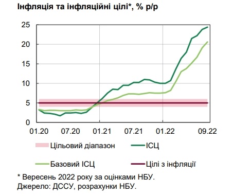 В Украине ускорилась потребительская инфляция В Украине ускорилась потребительская инфляция