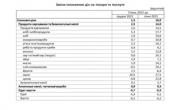 В Украине ускорился рост инфляции &ndash; Госстат