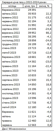 В Украине второй месяц подряд дорожает газ В Украине второй месяц подряд дорожает газ