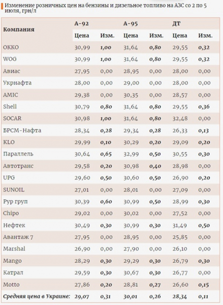 В Украине выросли розничные цены на топливо В Украине выросли розничные цены на топливо