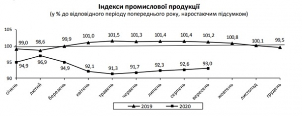 В Украине замедлилось падение промпроизводства В Украине замедлилось падение промпроизводства