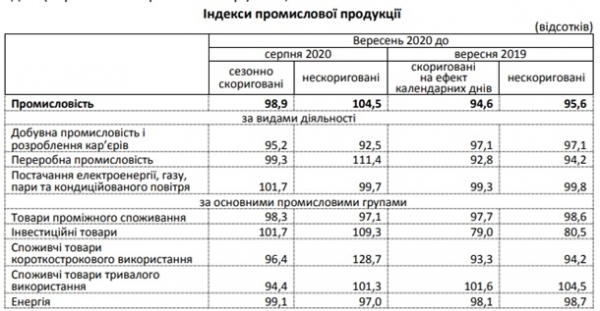 В Украине замедлилось падение промпроизводства В Украине замедлилось падение промпроизводства