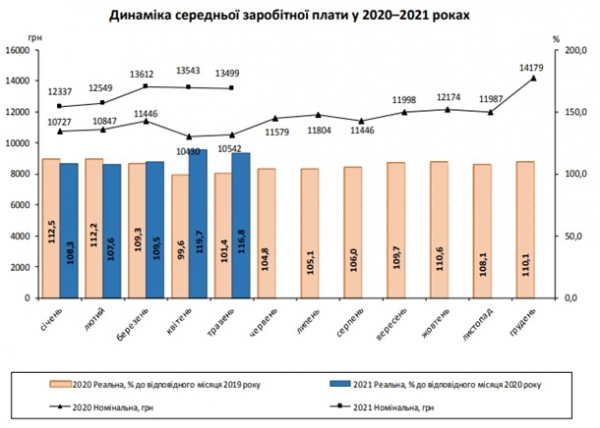 В Украине зарплаты падают второй месяц подряд