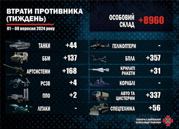 В ВСУ обнародовали потери РФ за первую неделю осени