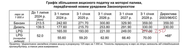 Верховная Рада повысила акцизы на топливо Верховная Рада повысила акцизы на топливо