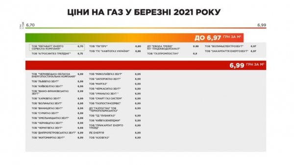 Восемь поставщиков газа снизили стоимость своих услуг в марте Восемь поставщиков газа снизили стоимость своих услуг в марте