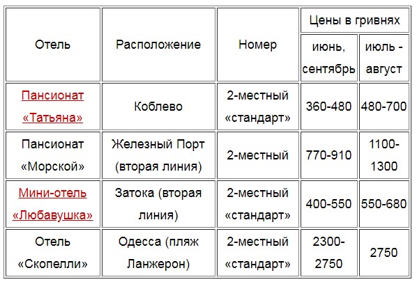 Время отпусков: сколько стоит отдых на курортах Черного моря