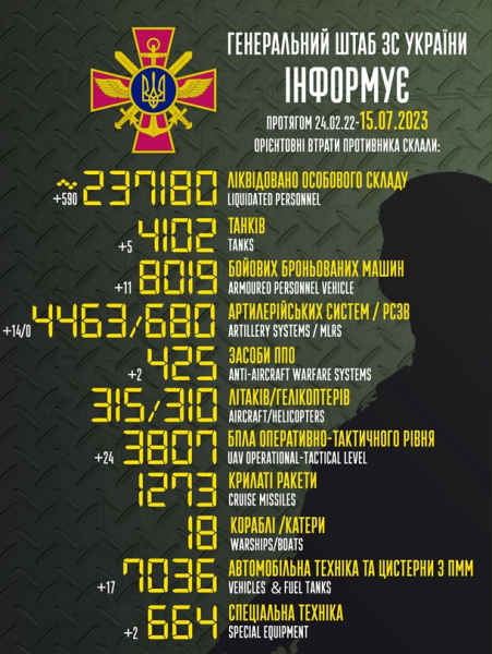 ВСУ за сутки уничтожили 620 военных РФ ВСУ за сутки уничтожили 620 военных РФ