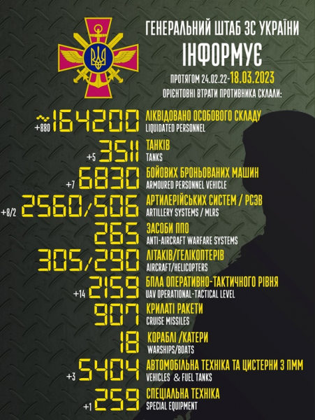 ВСУ за сутки уничтожили 880 оккупантов - Генштаб ВСУ за сутки уничтожили 880 оккупантов - Генштаб