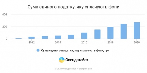 За год ФОПы уплатили налоги на 27,6 млрд гривен За год ФОПы уплатили налоги на 27,6 млрд гривен
