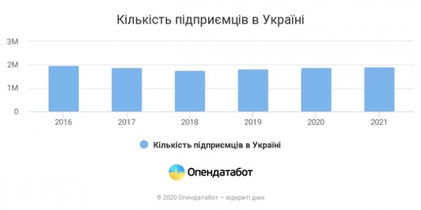 За год ФОПы уплатили налоги на 27,6 млрд гривен За год ФОПы уплатили налоги на 27,6 млрд гривен