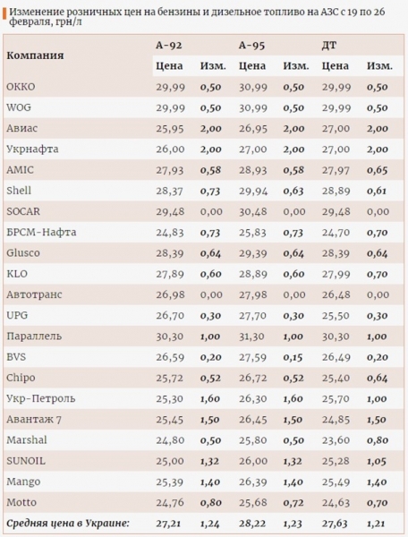За неделю цена топлива на АЗС выросла на 1,25 грн За неделю цена топлива на АЗС выросла на 1,25 грн