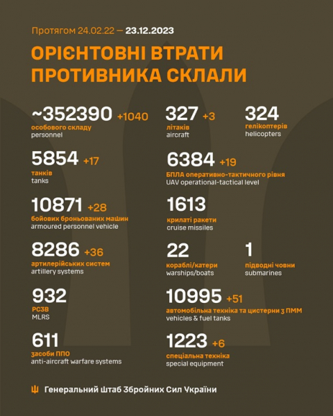 За сутки ВСУ уничтожили 17 танков и три самолета россиян За сутки ВСУ уничтожили 17 танков и три самолета россиян